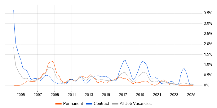Job vacancy trend for Windows Engineer in Glasgow Job vacancy trend for Windows Engineer in Glasgow