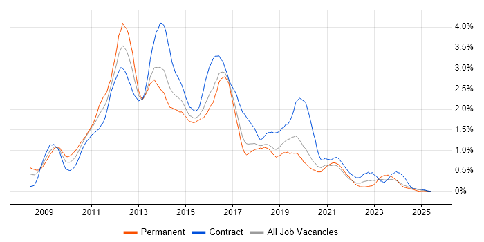 Job vacancy trend for Windows Server 2008 in Glasgow