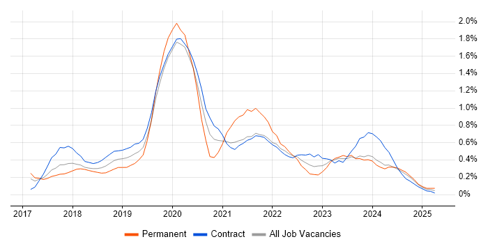 Job vacancy trend for Windows Server 2016 in Glasgow