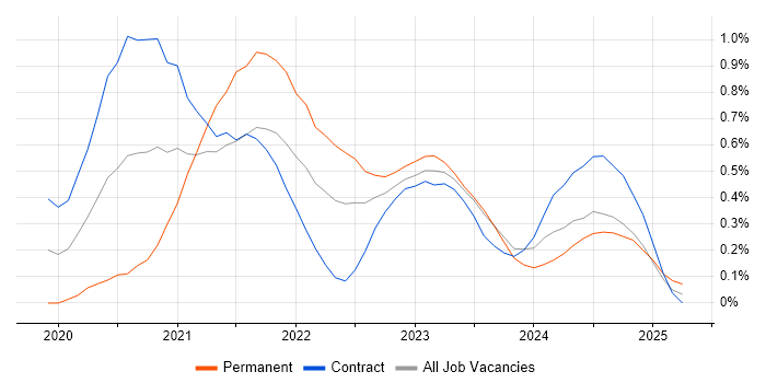 Job vacancy trend for Windows Server 2019 in Glasgow