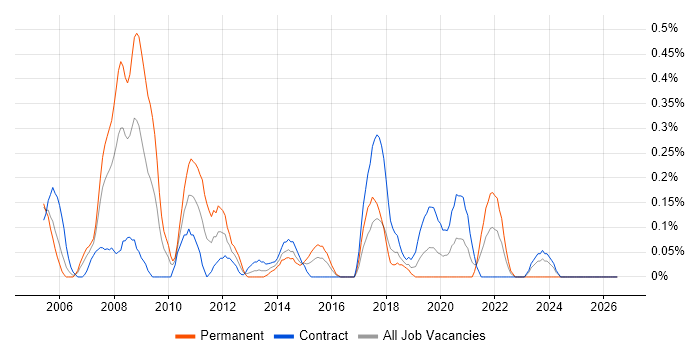 Windows Server Engineer job vacancy trend in Glasgow