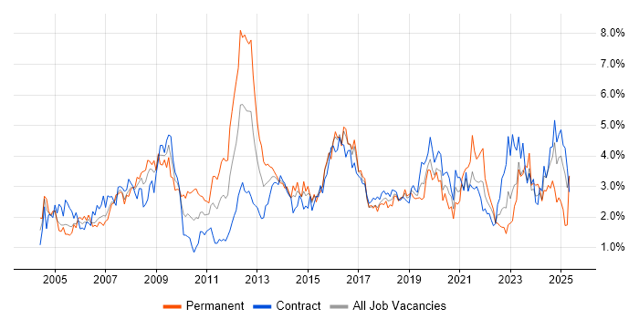Job vacancy trend for Windows Server in Glasgow Job vacancy trend for Windows Server in Glasgow