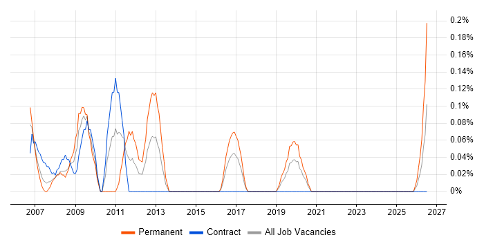 Windows Systems Engineer job vacancy trend in Glasgow