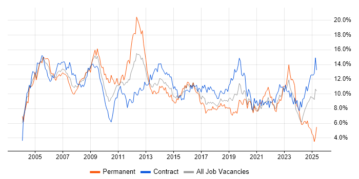 Job vacancy trend for Windows in Glasgow Job vacancy trend for Windows in Glasgow