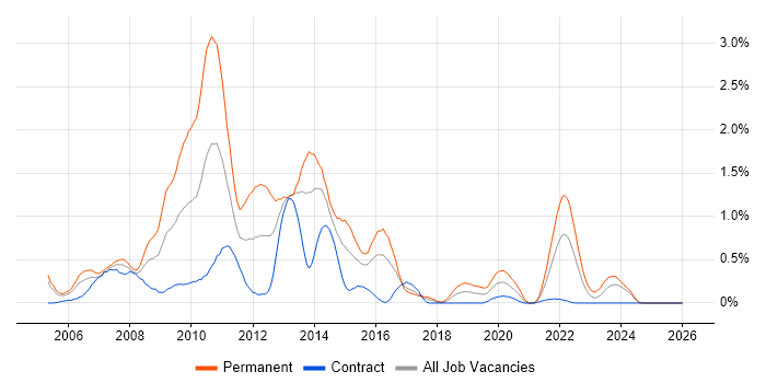 WinForms job vacancy trend in Glasgow