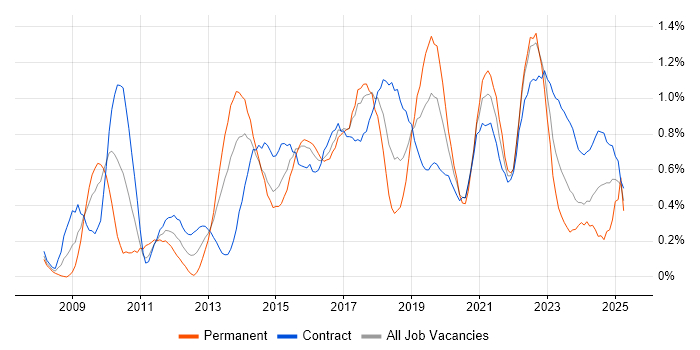 Job vacancy trend for Wireframes in Glasgow