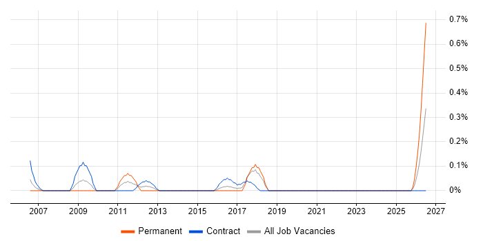 Wireless Network Engineer job vacancy trend in Glasgow