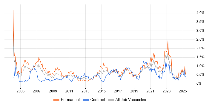 Job vacancy trend for Wireless in Glasgow
