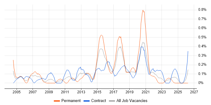 WLAN job vacancy trend in Glasgow