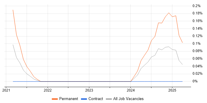 Job vacancy trend for WooCommerce in Glasgow
