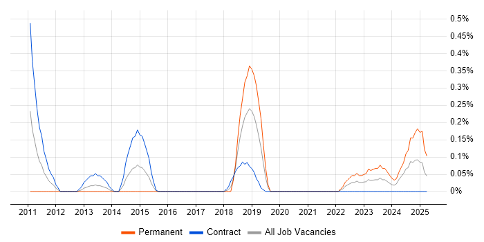 Job vacancy trend for WordPress Developer in Glasgow