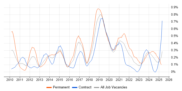 Job vacancy trend for WordPress in Glasgow