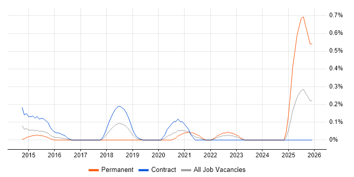 Workday Consultant job vacancy trend in Glasgow