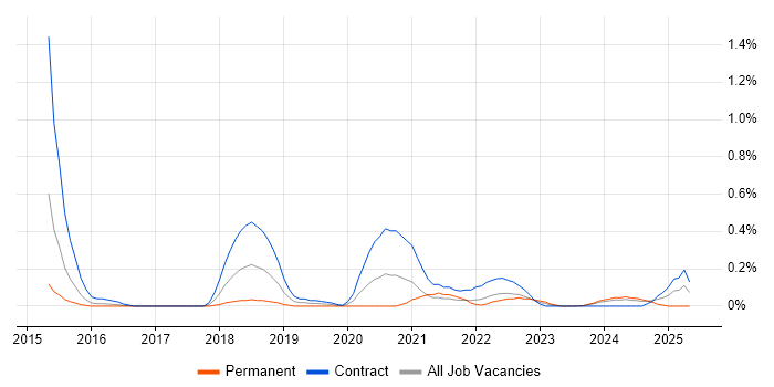 Job vacancy trend for Workday HCM in Glasgow Job vacancy trend for Workday HCM in Glasgow