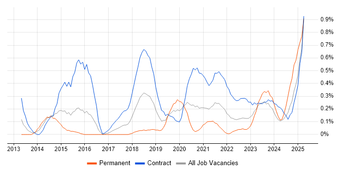 Job vacancy trend for Workday in Glasgow Job vacancy trend for Workday in Glasgow