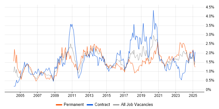 Job vacancy trend for Workflow in Glasgow Job vacancy trend for Workflow in Glasgow