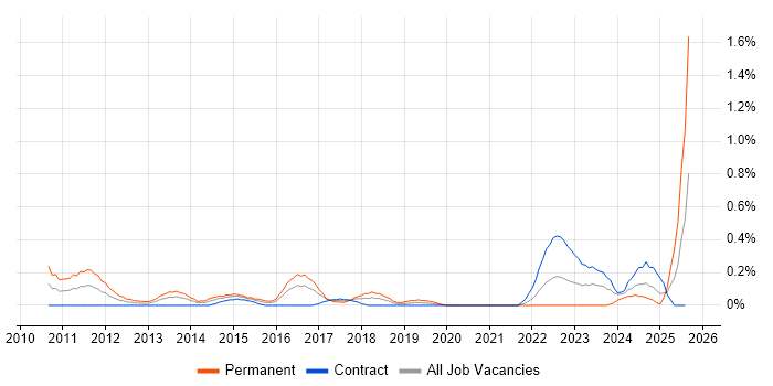 Job vacancy trend for Workload Management in Glasgow