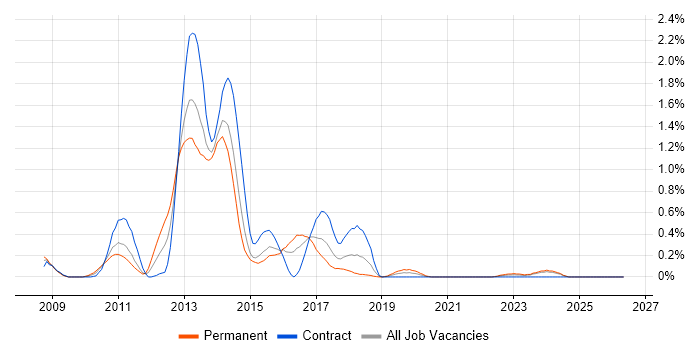 WPF Developer job vacancy trend in Glasgow