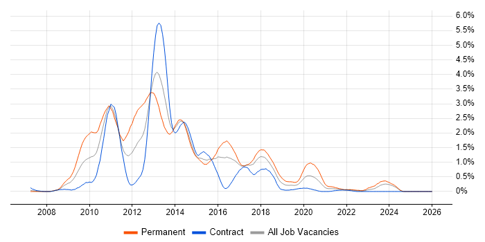 WPF job vacancy trend in Glasgow