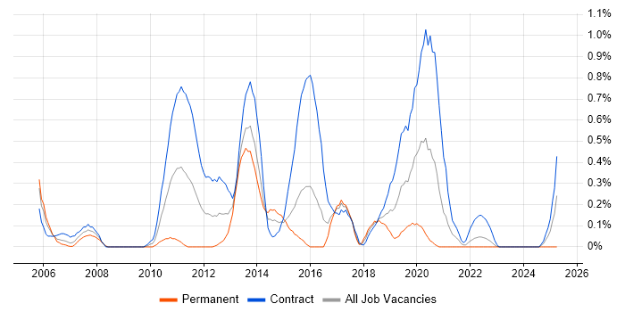 Job vacancy trend for WSDL in Glasgow Job vacancy trend for WSDL in Glasgow