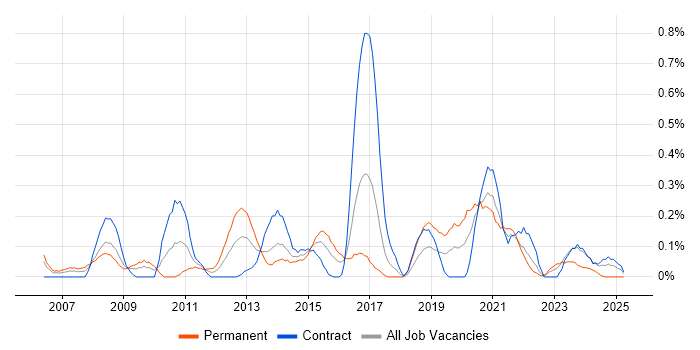 Job vacancy trend for WSUS in Glasgow Job vacancy trend for WSUS in Glasgow