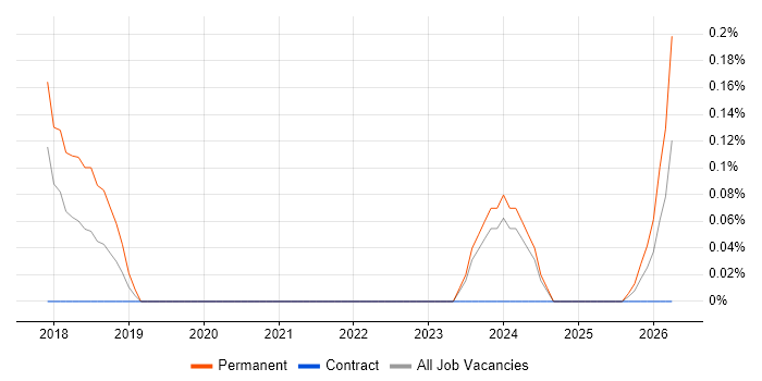 Xero job vacancy trend in Glasgow