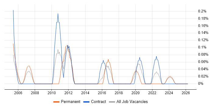 Xerox job vacancy trend in Glasgow