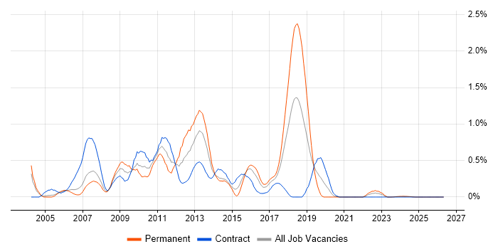 XML Schema job vacancy trend in Glasgow