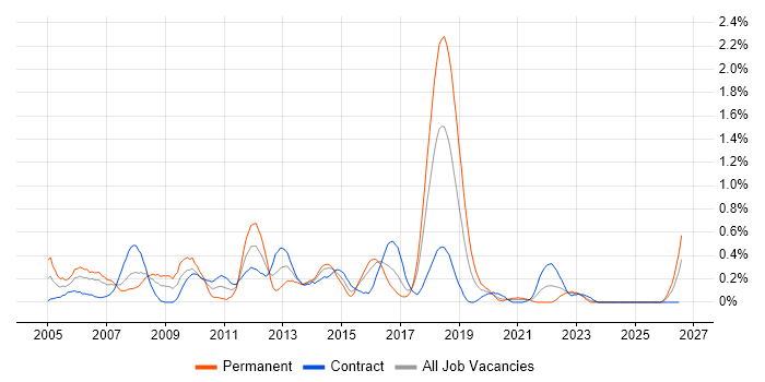 XPath job vacancy trend in Glasgow