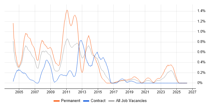 XSL job vacancy trend in Glasgow