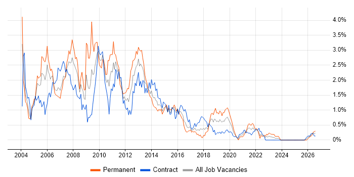 XSLT job vacancy trend in Glasgow