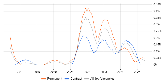 Job vacancy trend for YAML in Glasgow