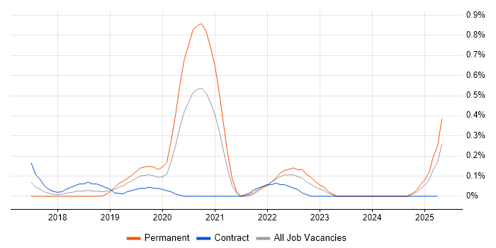 Job vacancy trend for Yarn in Glasgow