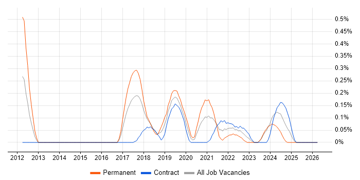 ZABBIX job vacancy trend in Glasgow