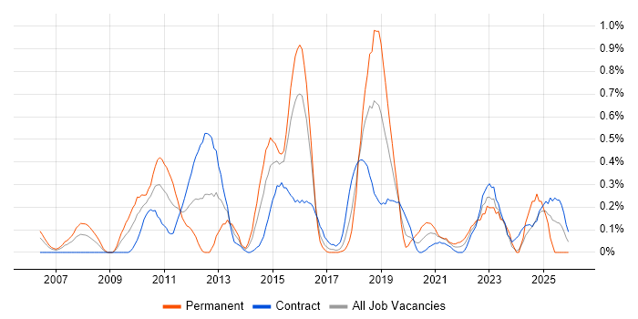 Zachman Framework job vacancy trend in Glasgow