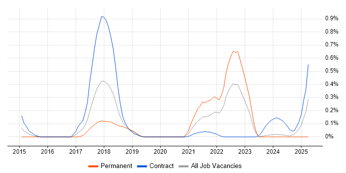 Job vacancy trend for Zephyr in Glasgow Job vacancy trend for Zephyr in Glasgow