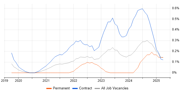 Job vacancy trend for Zero Trust in Glasgow