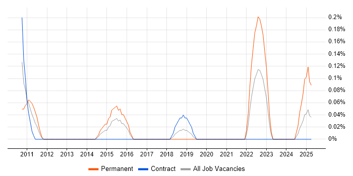 Job vacancy trend for ZigBee in Glasgow