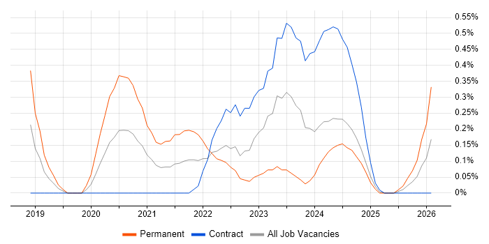 Zscaler job vacancy trend in Glasgow