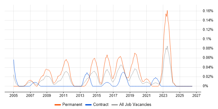 Global Marketing job vacancy trend in Scotland