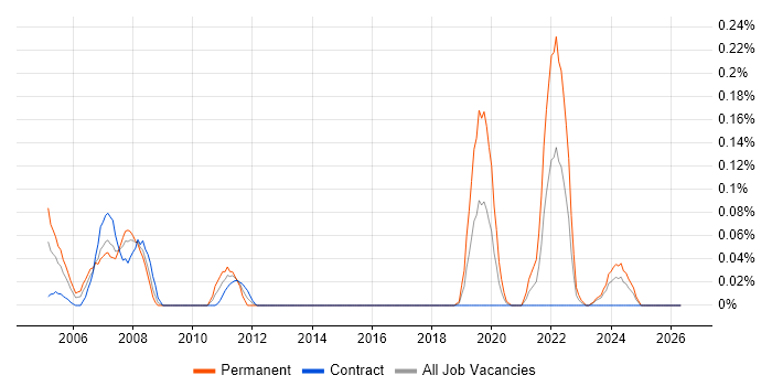 GLP job vacancy trend in Scotland