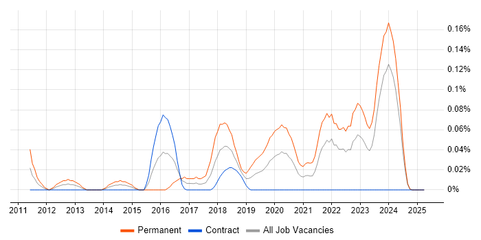 Job vacancy trend for GLSL in Scotland Job vacancy trend for GLSL in Scotland