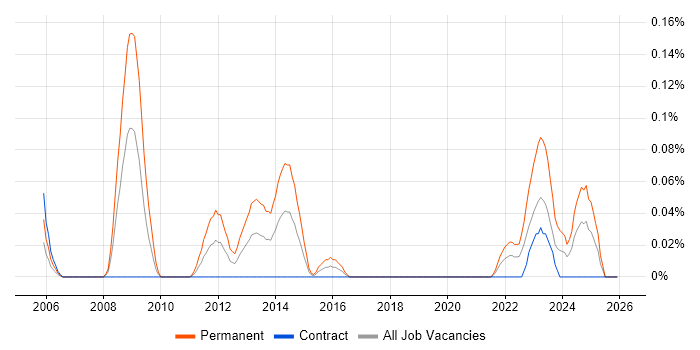 GNSS job vacancy trend in Scotland