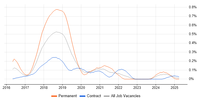 Job vacancy trend for GoCD in Scotland Job vacancy trend for GoCD in Scotland