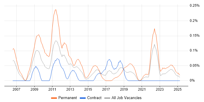 Job vacancy trend for Google Ads in Scotland Job vacancy trend for Google Ads in Scotland