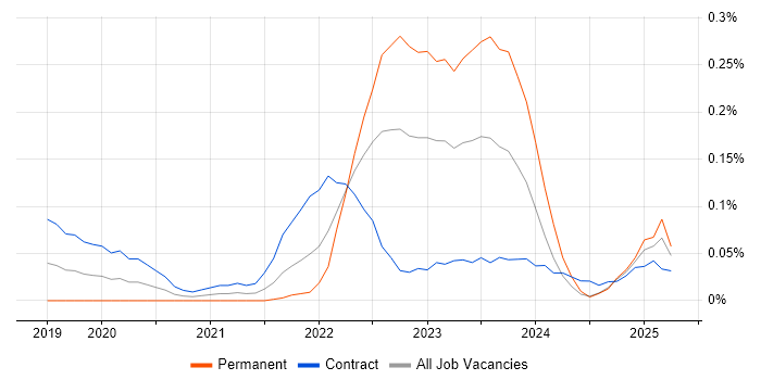 Job vacancy trend for Google Kubernetes Engine in Scotland Job vacancy trend for Google Kubernetes Engine in Scotland