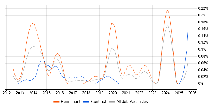 Google Play job vacancy trend in Scotland Google Play job vacancy trend in Scotland