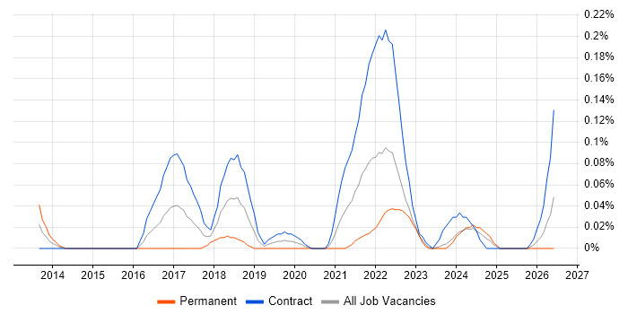 Google Tag Manager job vacancy trend in Scotland