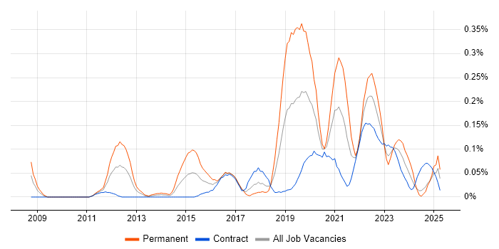 Job vacancy trend for Google Workspace in Scotland