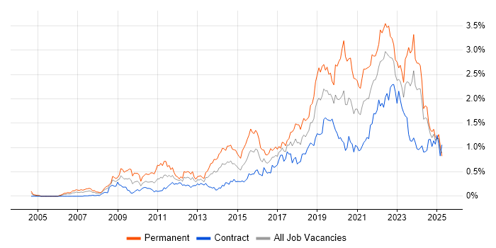 Job vacancy trend for Google in Scotland Job vacancy trend for Google in Scotland